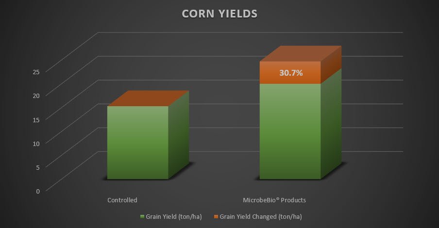 Microbebio Maize Corn Trial Test Microbebio Maize Corn Trial Test