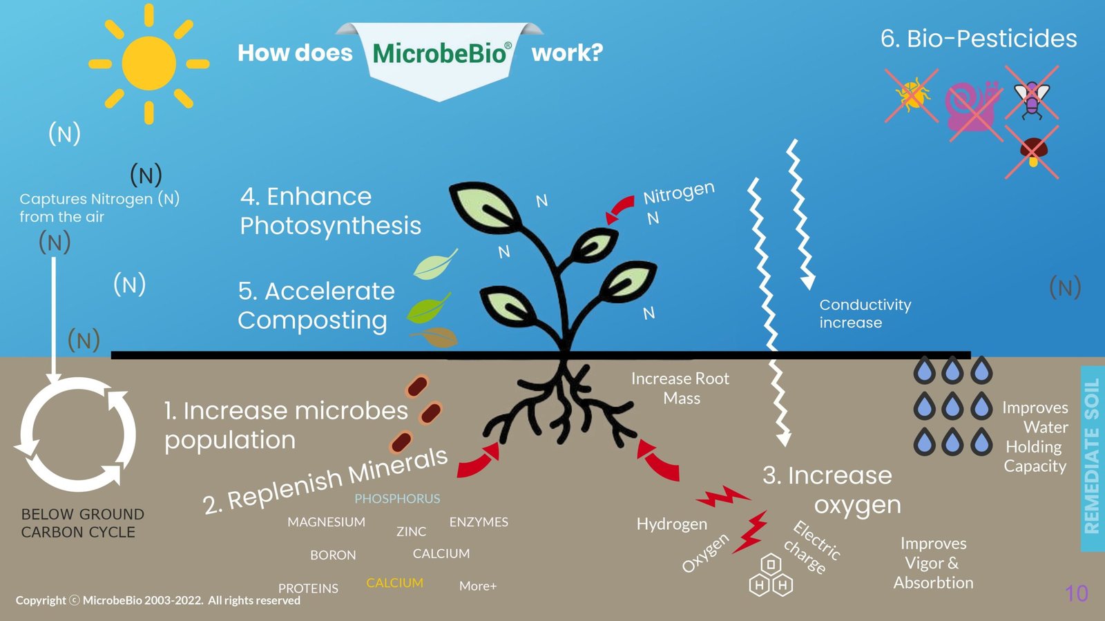 MicrobeBio Presentation MicrobeBio Presentation